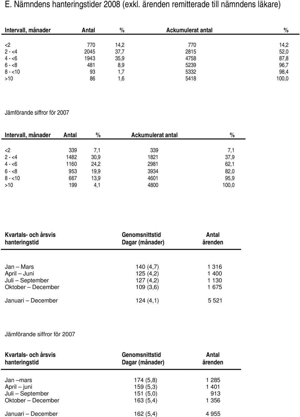 >0 86,6 548 Jämförande siffror för 2007 Intervall, månader Antal % Ackumulerat antal % <2 339 7, 339 7, 2 <4 482 30,9 82 37,9 4 <6 60 24,2 298 62, 6 <8 953 9,9 3934 82,0 8 <0 667 3,9 460 95,9 >0 99