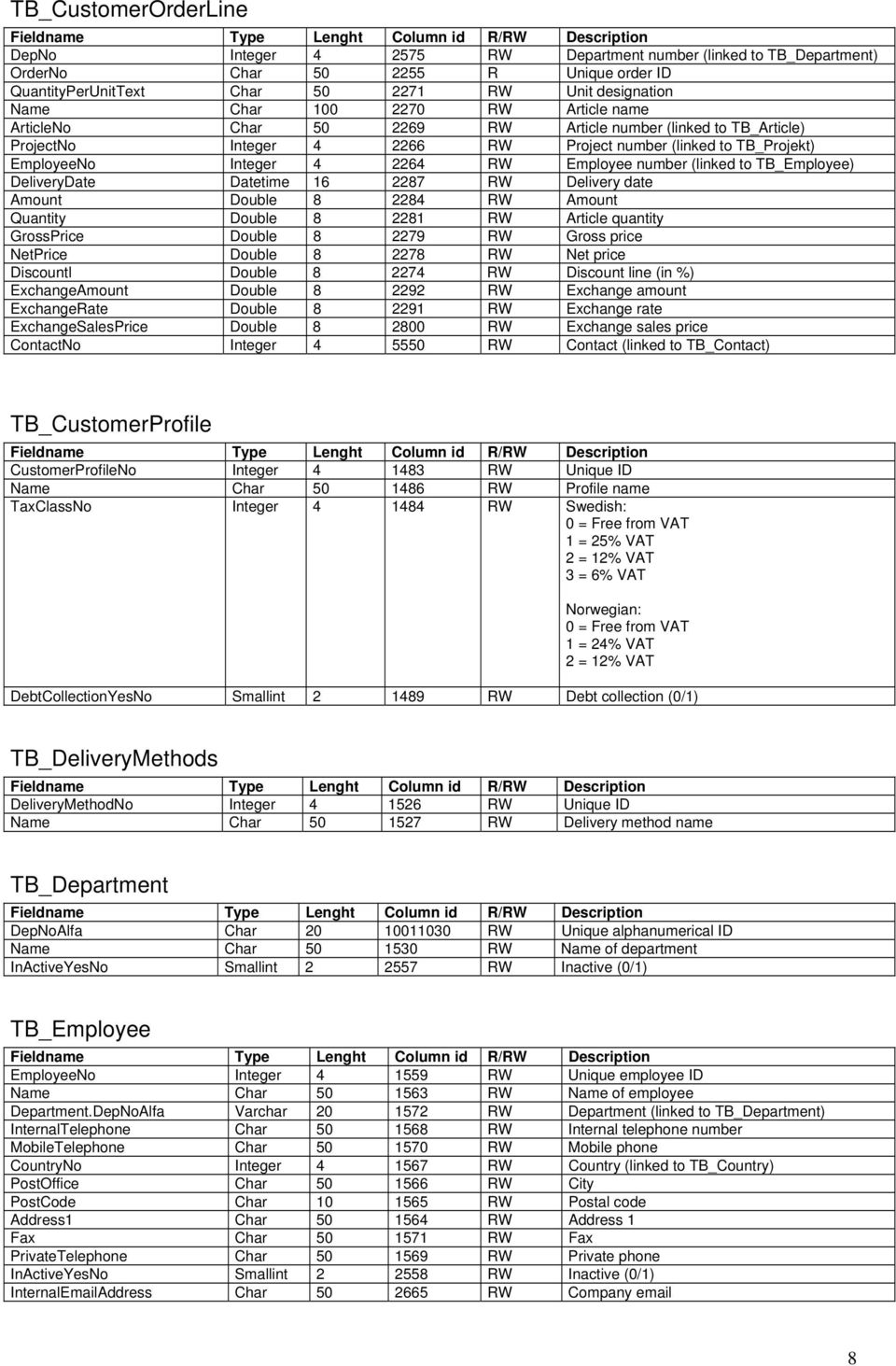 to TB_Employee) DeliveryDate Datetime 16 2287 RW Delivery date Amount Double 8 2284 RW Amount Quantity Double 8 2281 RW Article quantity GrossPrice Double 8 2279 RW Gross price NetPrice Double 8 2278