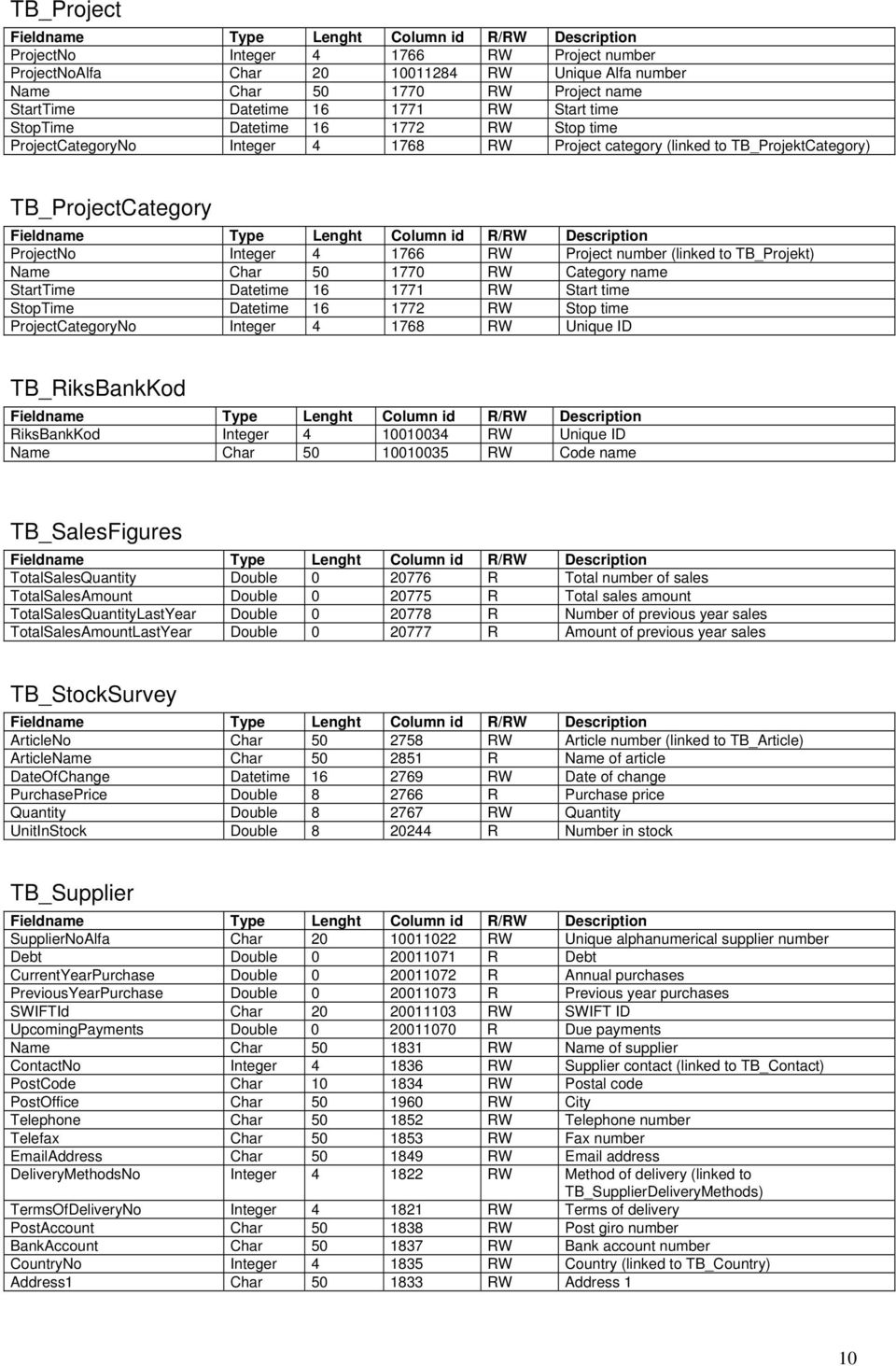 50 1770 RW Category name StartTime Datetime 16 1771 RW Start time StopTime Datetime 16 1772 RW Stop time ProjectCategoryNo Integer 4 1768 RW Unique ID TB_RiksBankKod RiksBankKod Integer 4 10010034 RW