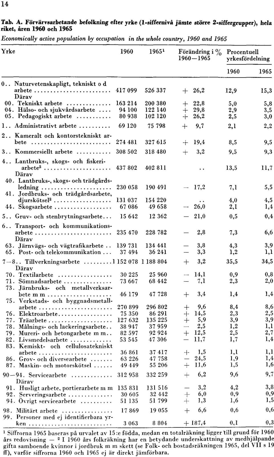 population by occupation in the whole country, 1960 and 1965 1 Siffrorna 1965 baseras på urvalet av 15 :e födda, medan en totalräkning