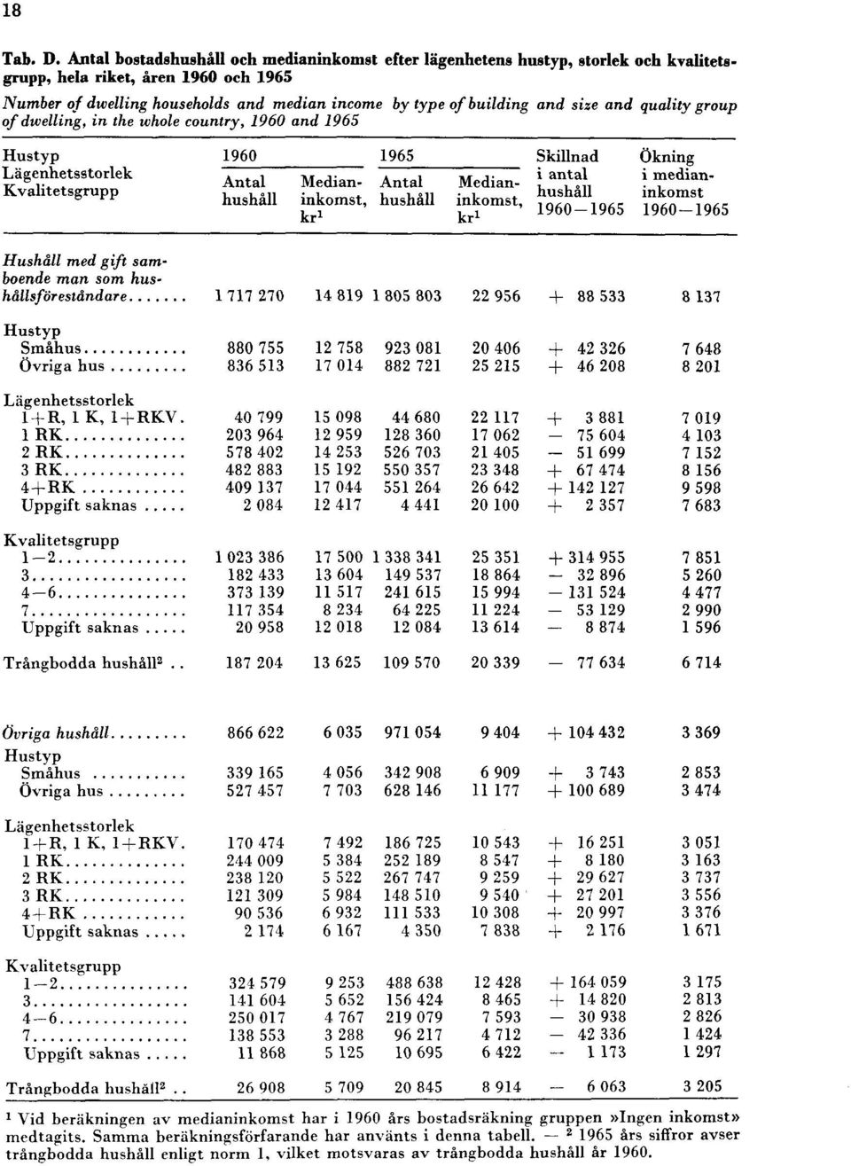 dwelling households and median income by type of building and size and quality group of dwelling, in the whole country, 1960 and 1965