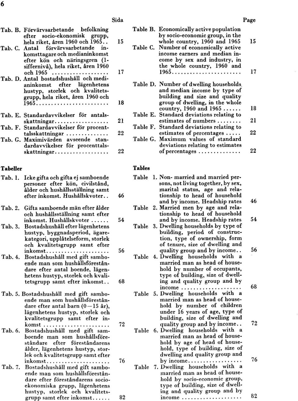 Antal bostadshushåll och medianinkomst efter lägenhetens hustyp, storlek och kvalitetsgrupp, hela riket, åren 1960 och 1965 18 Tab. E. Standardavvikelser för antalsskattningar 21 Tab. F.