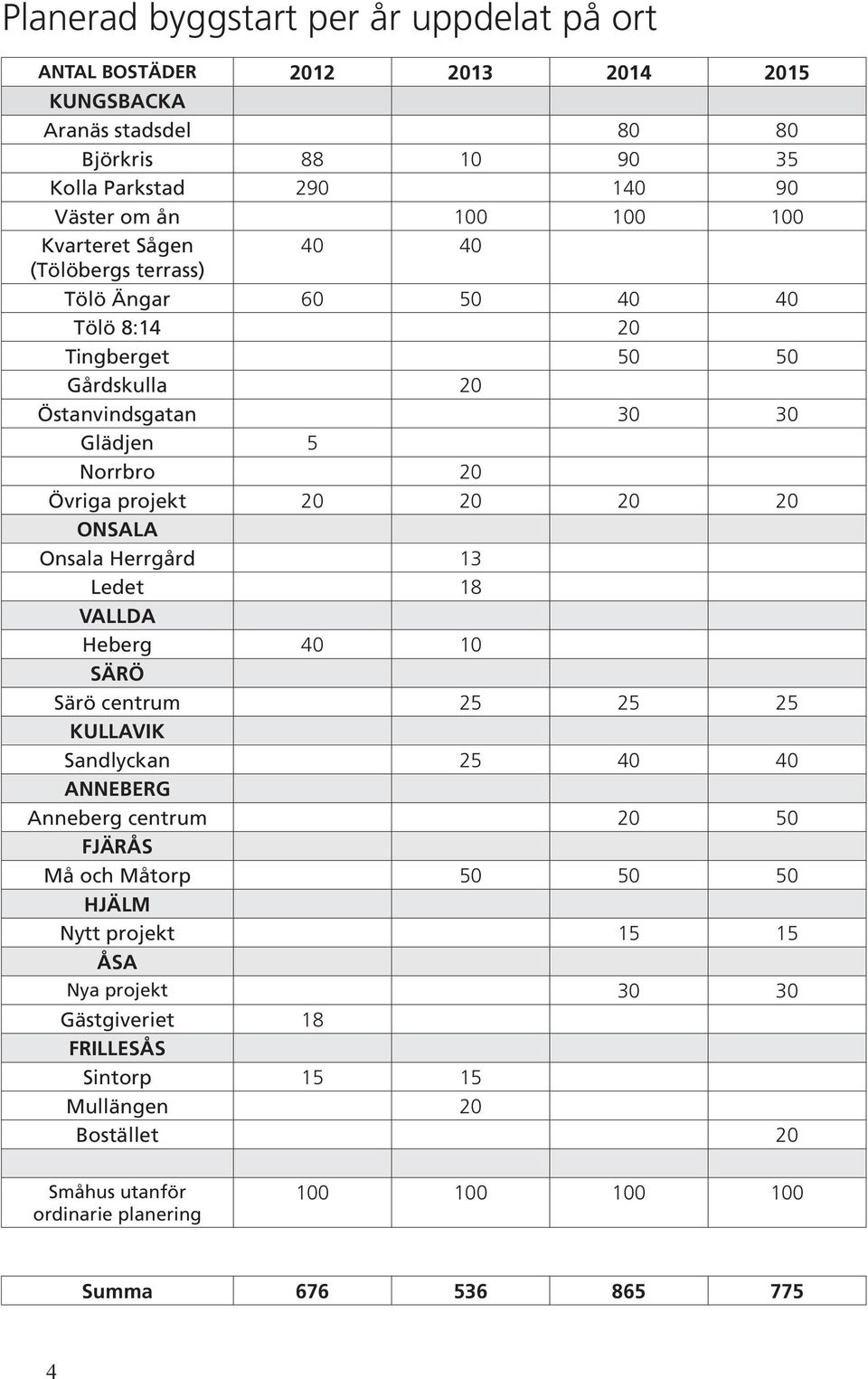 20 ONSALA Onsala Herrgård 13 Ledet 18 VALLDA Heberg 40 10 SÄRÖ Särö centrum 25 25 25 KULLAVIK Sandlyckan 25 40 40 ANNEBERG Anneberg centrum 20 50 FJÄRÅS Må och Måtorp 50 50 50