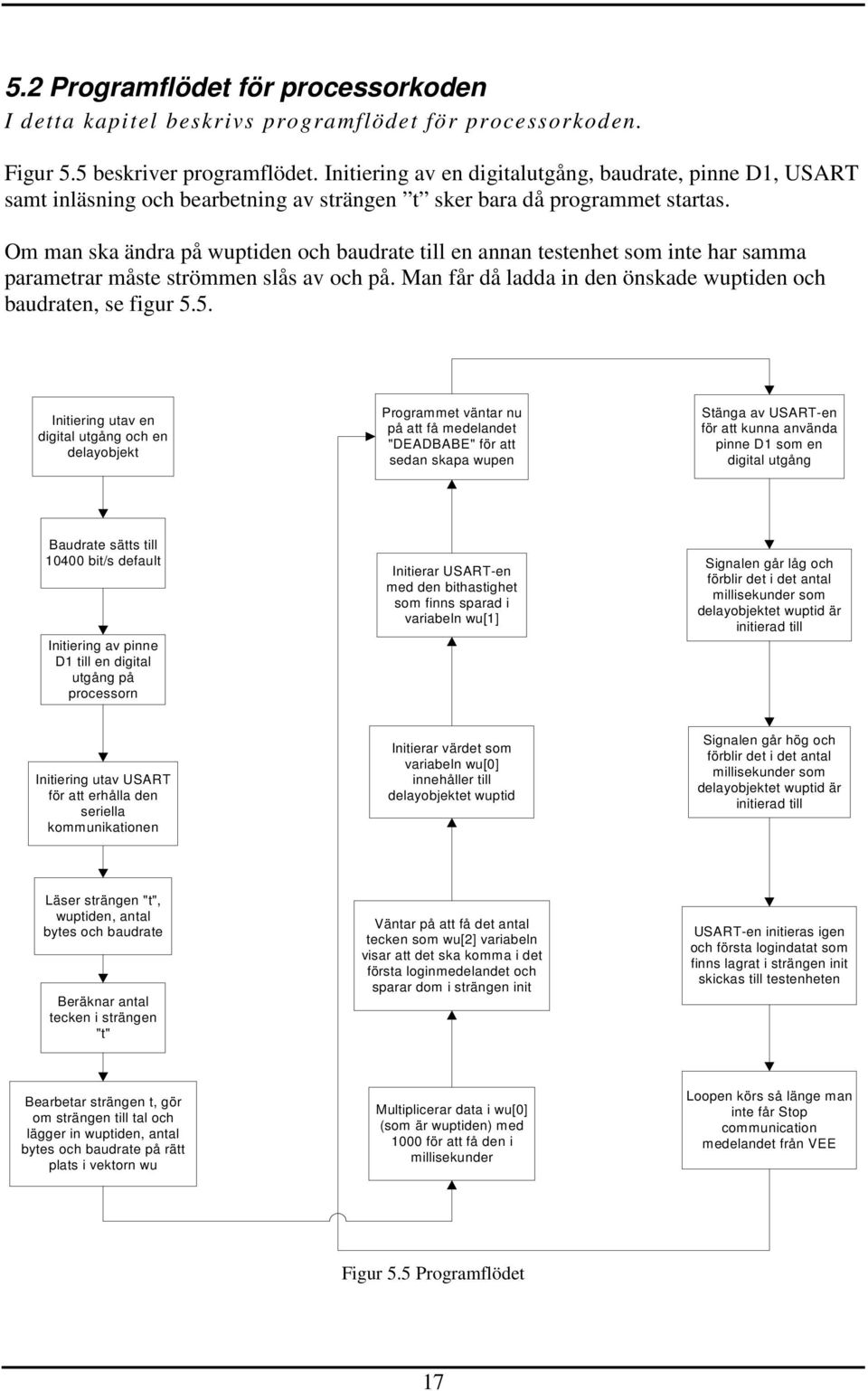 Om man ska ändra på wuptiden och baudrate till en annan testenhet som inte har samma parametrar måste strömmen slås av och på. Man får då ladda in den önskade wuptiden och baudraten, se figur 5.