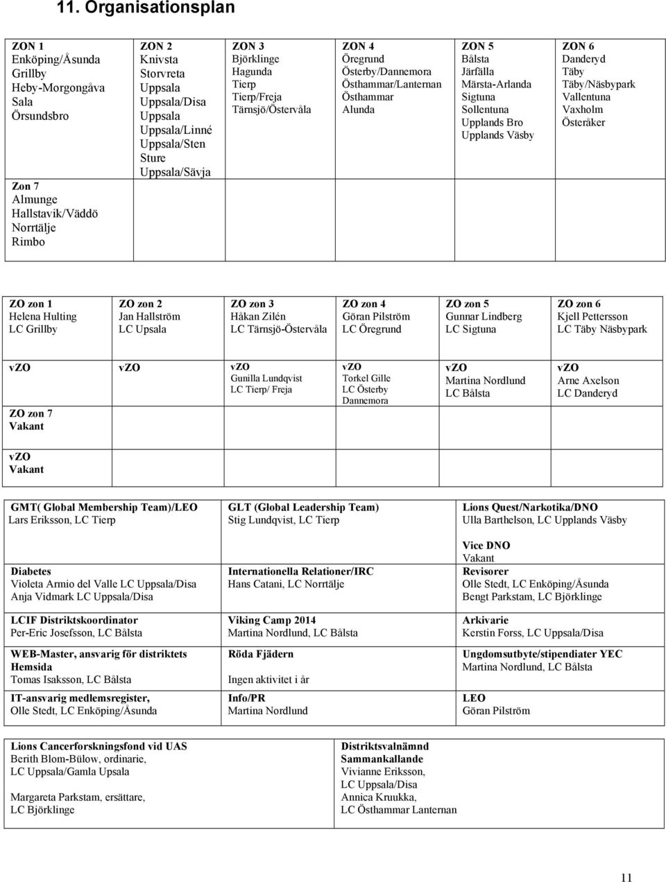 Märsta-Arlanda Sigtuna Sollentuna Upplands Bro Upplands Väsby ZON 6 Danderyd Täby Täby/Näsbypark Vallentuna Vaxholm Österåker ZO zon 1 Helena Hulting LC Grillby ZO zon 2 Jan Hallström LC Upsala ZO