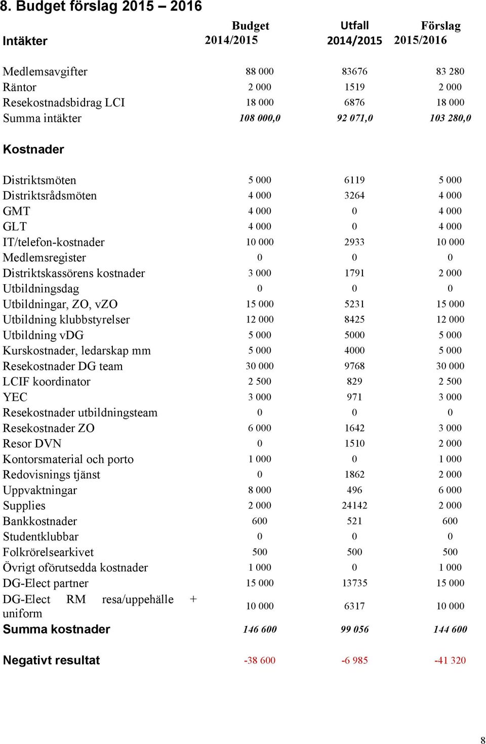 Medlemsregister 0 0 0 Distriktskassörens kostnader 3 000 1791 2 000 Utbildningsdag 0 0 0 Utbildningar, ZO, vzo 15 000 5231 15 000 Utbildning klubbstyrelser 12 000 8425 12 000 Utbildning vdg 5 000