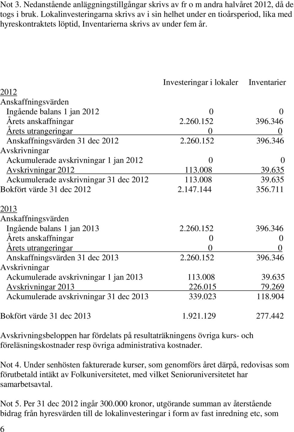 Investeringar i lokaler Inventarier 2012 Anskaffningsvärden Ingående balans 1 jan 2012 0 0 Årets anskaffningar 2.260.152 396.