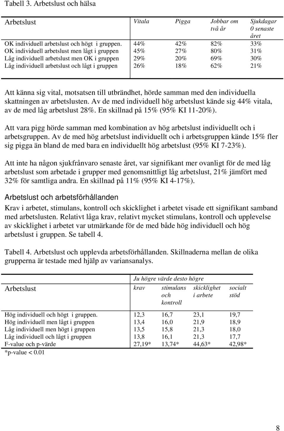 Att känna sig vital, motsatsen till utbrändhet, hörde samman med den individuella skattningen av arbetslusten. Av de med individuell hög arbetslust kände sig 44% vitala, av de med låg arbetslust 28%.