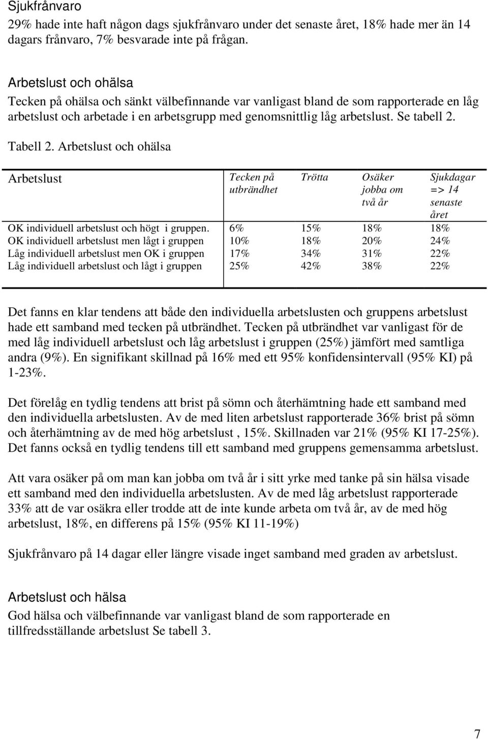 Tabell 2. Arbetslust och ohälsa Arbetslust Tecken på utbrändhet Trötta Osäker jobba om två år Sjukdagar => 14 senaste året OK individuell arbetslust och högt i gruppen.