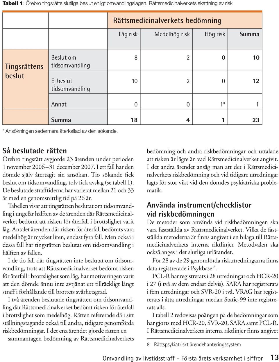 Annat 0 0 1* 1 Summa 18 4 1 23 * Ansökningen sedermera återkallad av den sökande. Så beslutade rätten Örebro tingsrätt avgjorde 23 ärenden under perioden 1 november 2006 31 december 2007.