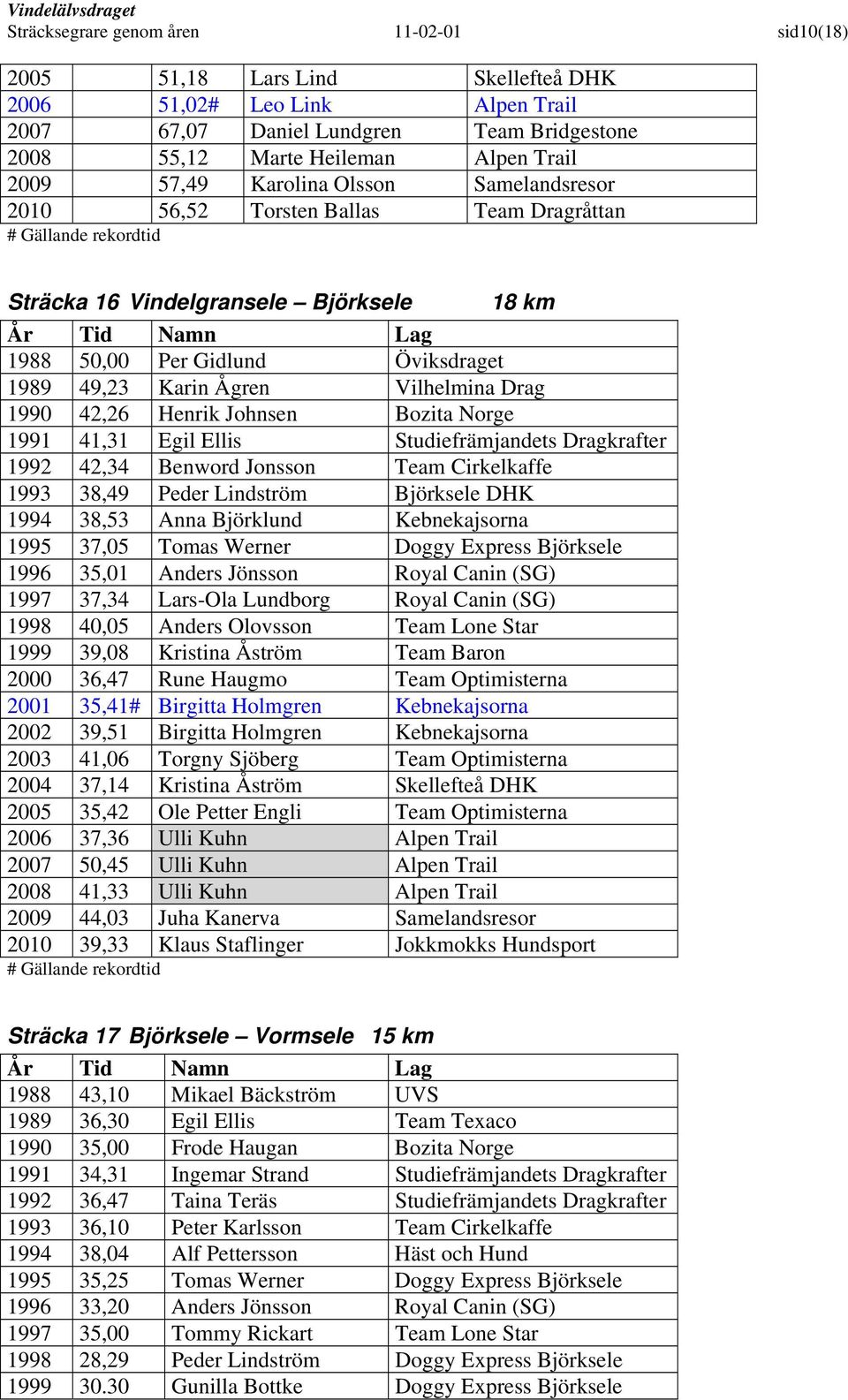 42,26 Henrik Johnsen Bozita Norge 1991 41,31 Egil Ellis Studiefrämjandets Dragkrafter 1992 42,34 Benword Jonsson Team Cirkelkaffe 1993 38,49 Peder Lindström Björksele DHK 1994 38,53 Anna Björklund