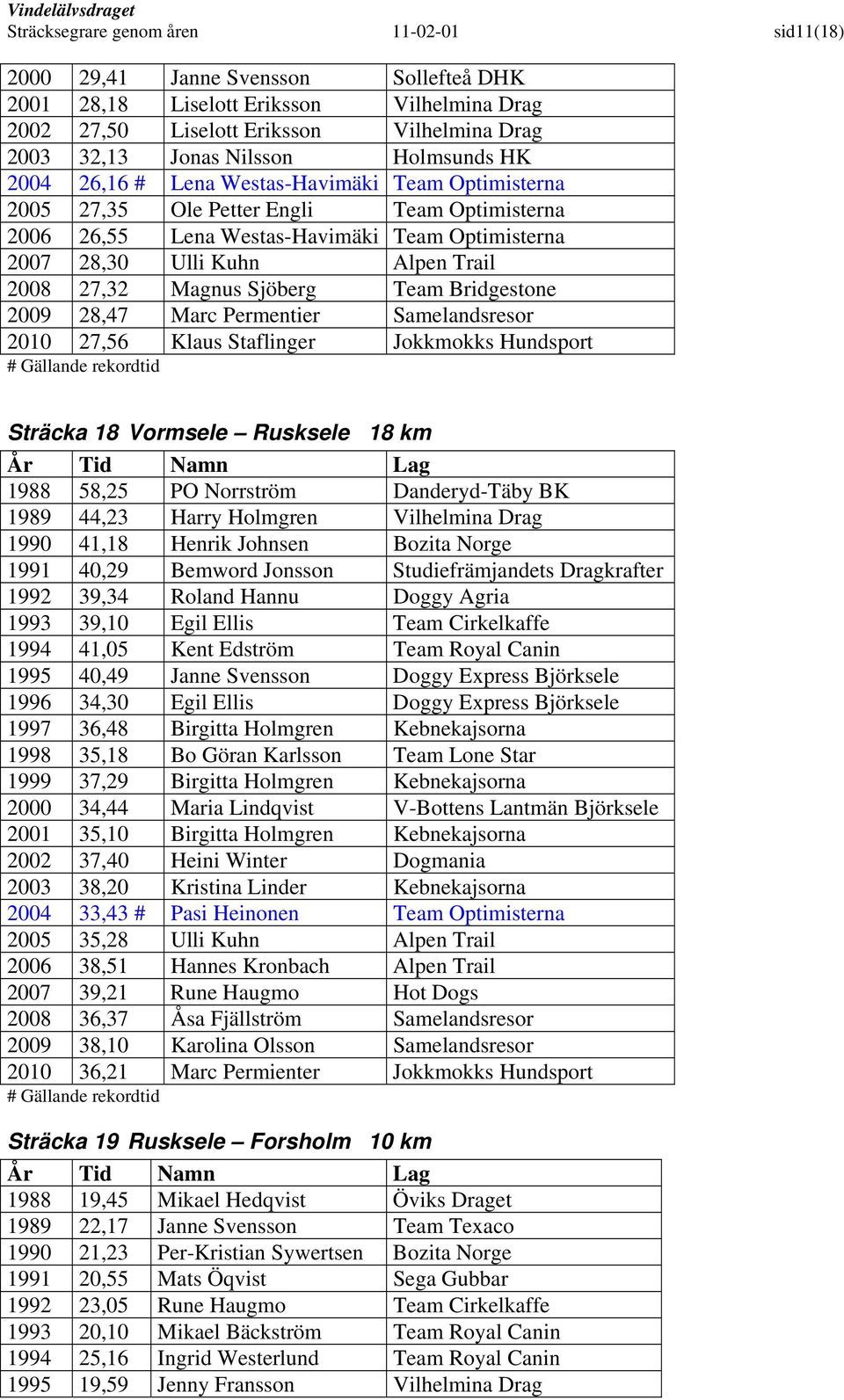 27,32 Magnus Sjöberg Team Bridgestone 2009 28,47 Marc Permentier Samelandsresor 2010 27,56 Klaus Staflinger Jokkmokks Hundsport Sträcka 18 Vormsele Rusksele 18 km 1988 58,25 PO Norrström