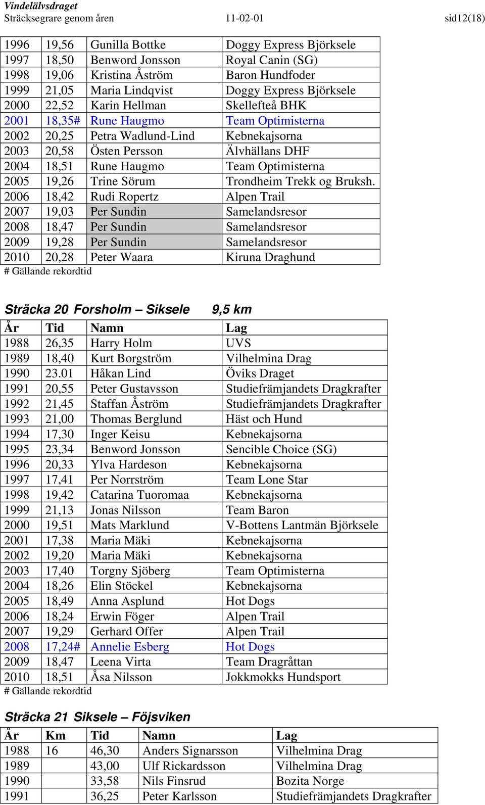 2004 18,51 Rune Haugmo Team Optimisterna 2005 19,26 Trine Sörum Trondheim Trekk og Bruksh.