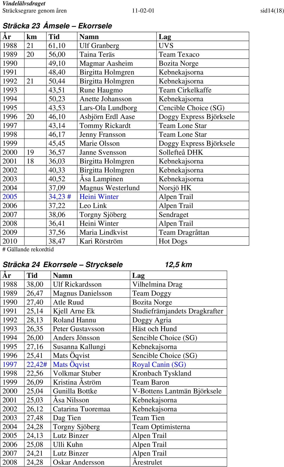 Cencible Choice (SG) 1996 20 46,10 Asbjörn Erdl Aase Doggy Express Björksele 1997 43,14 Tommy Rickardt Team Lone Star 1998 46,17 Jenny Fransson Team Lone Star 1999 45,45 Marie Olsson Doggy Express