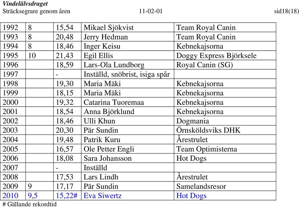 19,32 Catarina Tuoremaa Kebnekajsorna 2001 18,54 Anna Björklund Kebnekajsorna 2002 18,46 Ulli Khun Dogmania 2003 20,30 Pär Sundin Örnsköldsviks DHK 2004 19,48 Patrik Kuru Årestrulet 2005 16,57