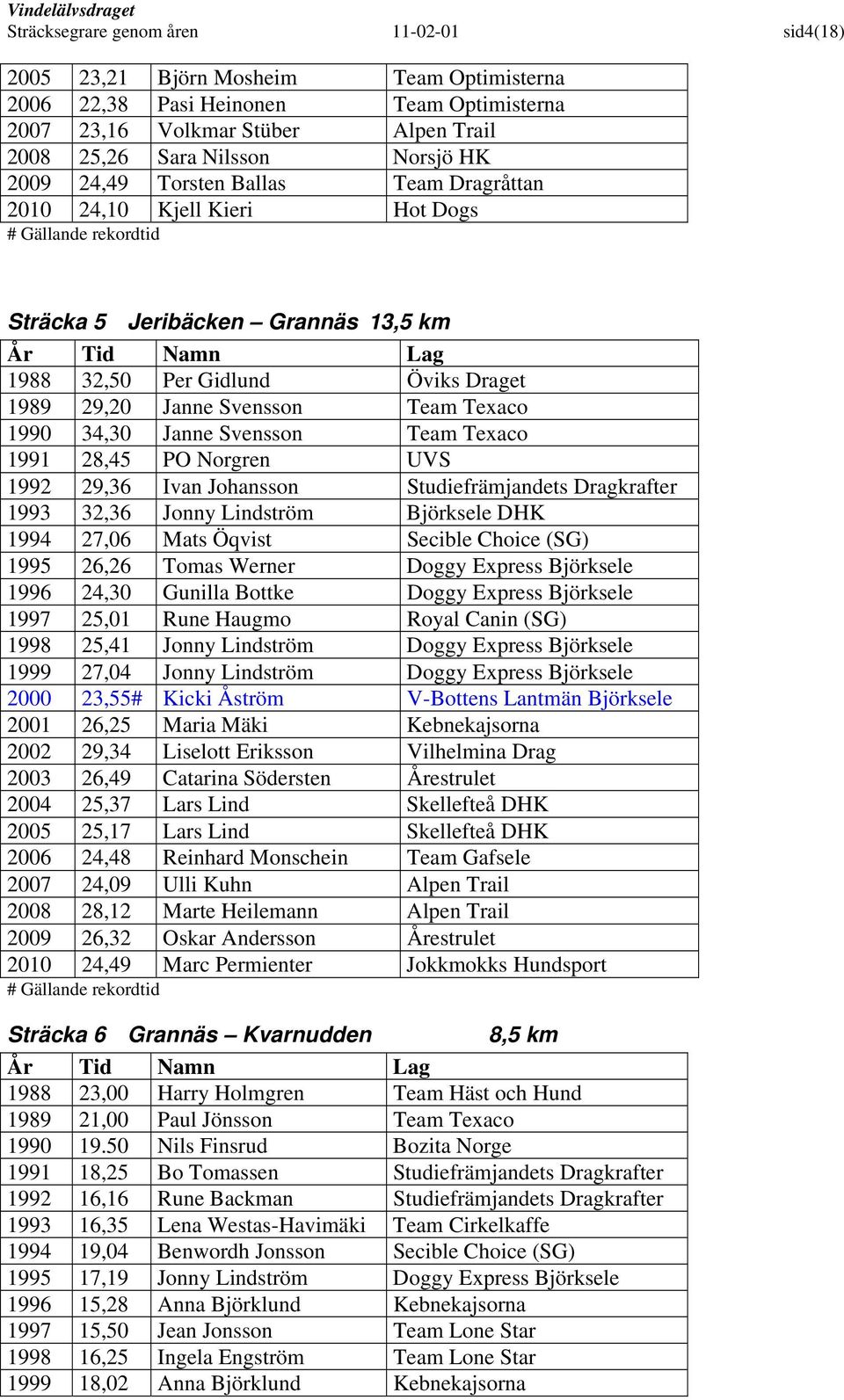 Janne Svensson Team Texaco 1991 28,45 PO Norgren UVS 1992 29,36 Ivan Johansson Studiefrämjandets Dragkrafter 1993 32,36 Jonny Lindström Björksele DHK 1994 27,06 Mats Öqvist Secible Choice (SG) 1995