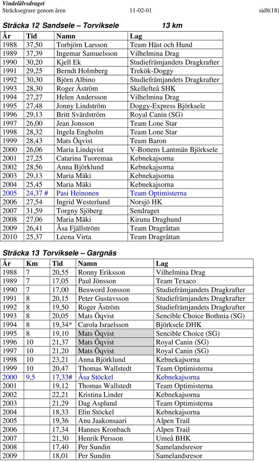 Vilhelmina Drag 1995 27,48 Jonny Lindström Doggy-Express Björksele 1996 29,13 Britt Svärdström Royal Canin (SG) 1997 26,00 Jean Jonsson Team Lone Star 1998 28,32 Ingela Engholm Team Lone Star 1999