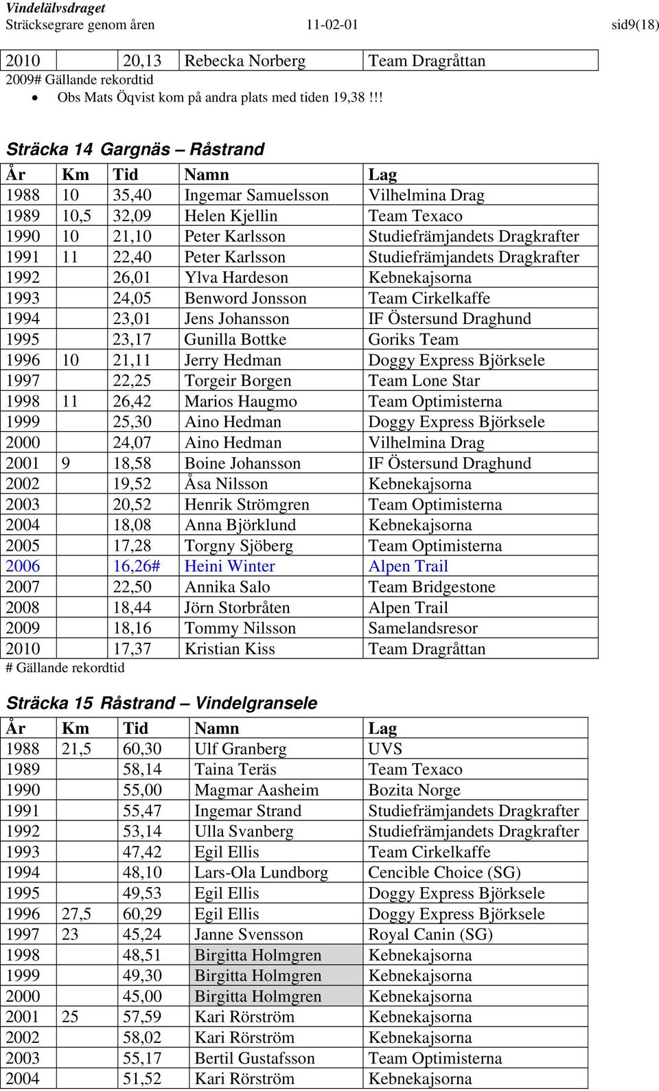 1991 11 22,40 Peter Karlsson Studiefrämjandets Dragkrafter 1992 26,01 Ylva Hardeson Kebnekajsorna 1993 24,05 Benword Jonsson Team Cirkelkaffe 1994 23,01 Jens Johansson IF Östersund Draghund 1995