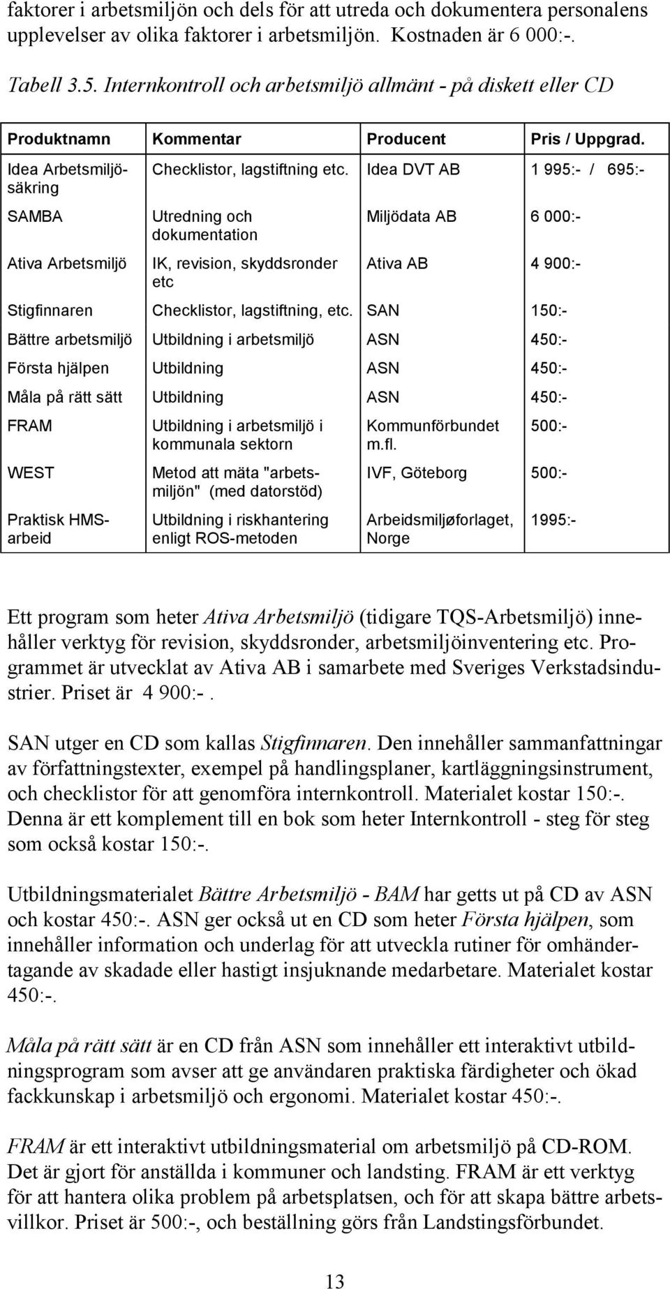 Idea DVT AB 1 995:- / 695:- Ativa Arbetsmiljö IK, revision, skyddsronder etc Miljödata AB 6 000:- Ativa AB 4 900:- Stigfinnaren Checklistor, lagstiftning, etc.