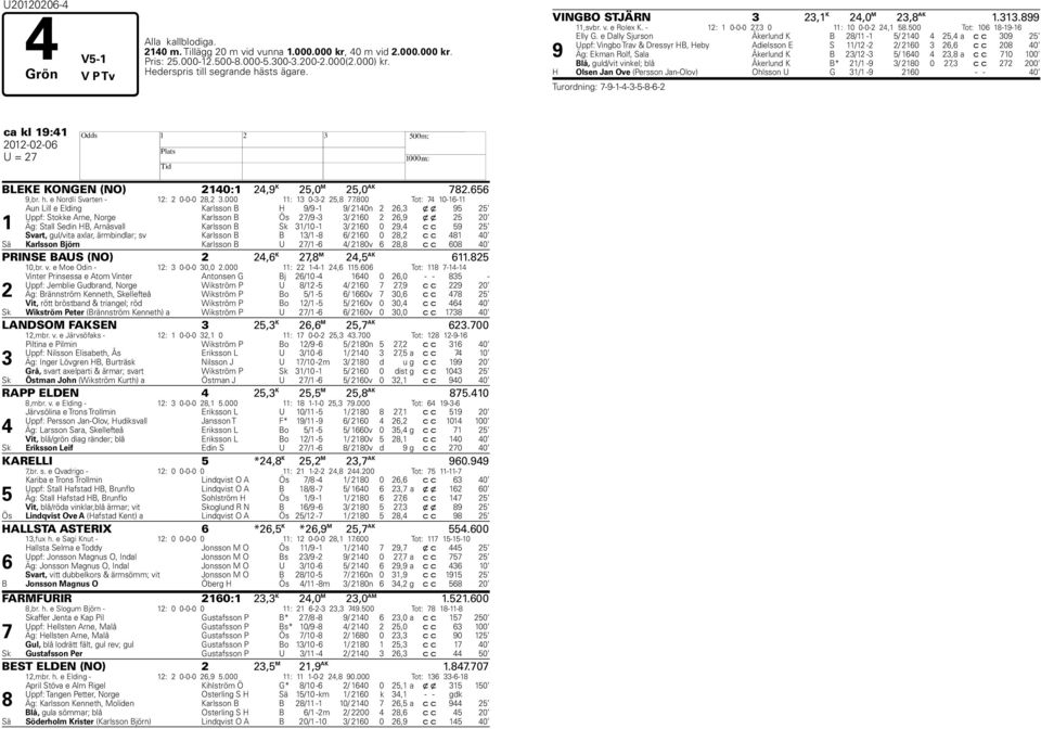 e Dally Sjurson Åkerlund K B 28/11-1 5/ 2140 4 25,4 a c c 309 25 Uppf: Vingbo Trav & Dressyr HB, Heby Adielsson E S 11/12-2 2/ 2160 3 26,6 c c 208 40 9 Äg: Ekman Rolf, Sala Åkerlund K B 23/12-3 5/