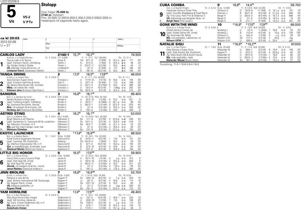 500 Tot: 13 2-1-1 1 Taurus Lady e Sir Taurus Goop B Hd 6/11-6 / 1640 0 16,2 a x c 1 40 Uppf: Carlsson Kenth, Jönköping Takter J Kr 2/12-5 1/ 1640 5 16,5 a x c 36 20 Äg: Golden Dollar s Stable Takter