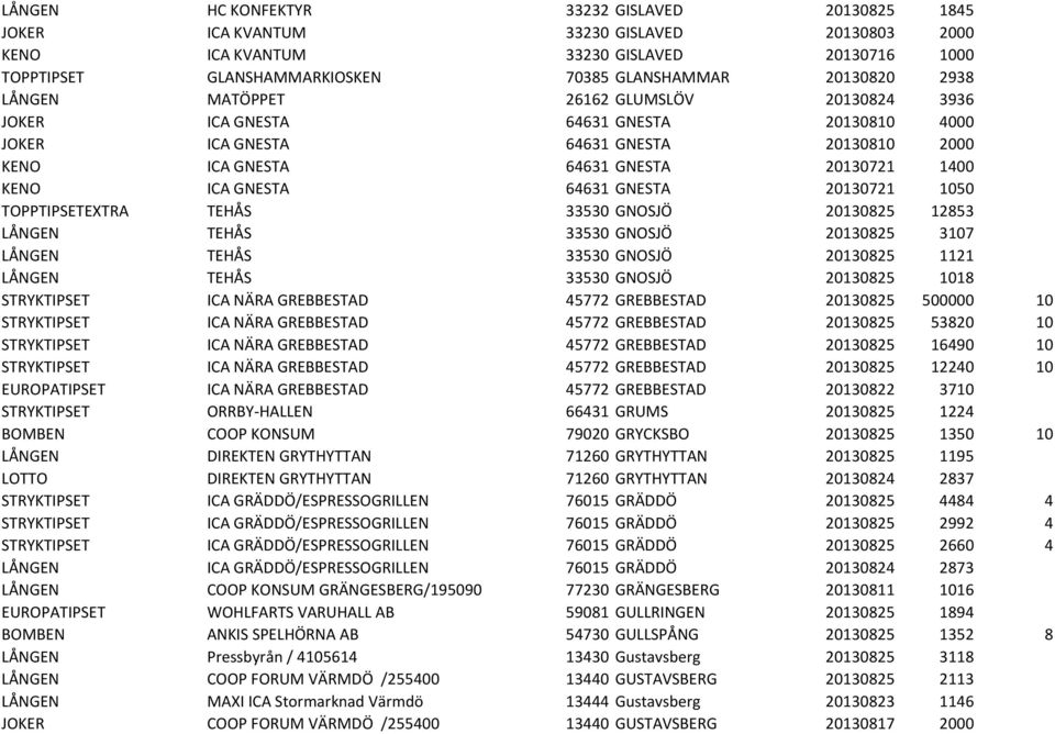 64631 GNESTA 20130721 1050 TOPPTIPSETEXTRA TEHÅS 33530 GNOSJÖ 20130825 12853 LÅNGEN TEHÅS 33530 GNOSJÖ 20130825 3107 LÅNGEN TEHÅS 33530 GNOSJÖ 20130825 1121 LÅNGEN TEHÅS 33530 GNOSJÖ 20130825 1018