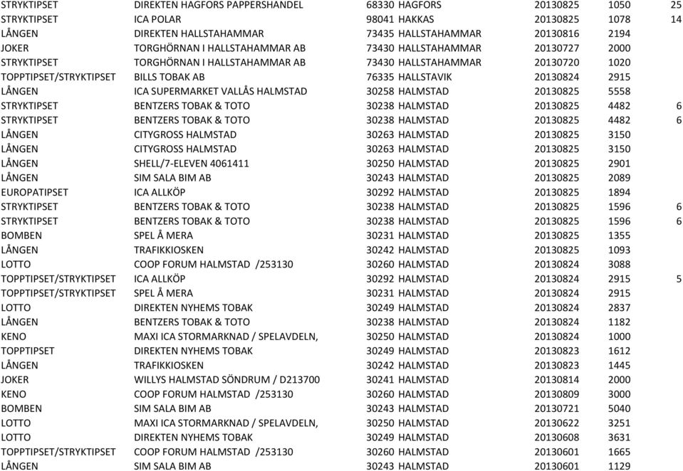 20130824 2915 LÅNGEN ICA SUPERMARKET VALLÅS HALMSTAD 30258 HALMSTAD 20130825 5558 STRYKTIPSET BENTZERS TOBAK & TOTO 30238 HALMSTAD 20130825 4482 6 STRYKTIPSET BENTZERS TOBAK & TOTO 30238 HALMSTAD