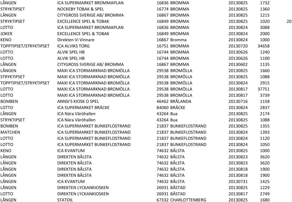 16867 Bromma 20130824 1000 TOPPTIPSET/STRYKTIPSET ICA ALVIKS TORG 16751 BROMMA 20130720 34658 LOTTO ALVIK SPEL HB 16744 BROMMA 20130626 1240 LOTTO ALVIK SPEL HB 16744 BROMMA 20130626 1100 LÅNGEN