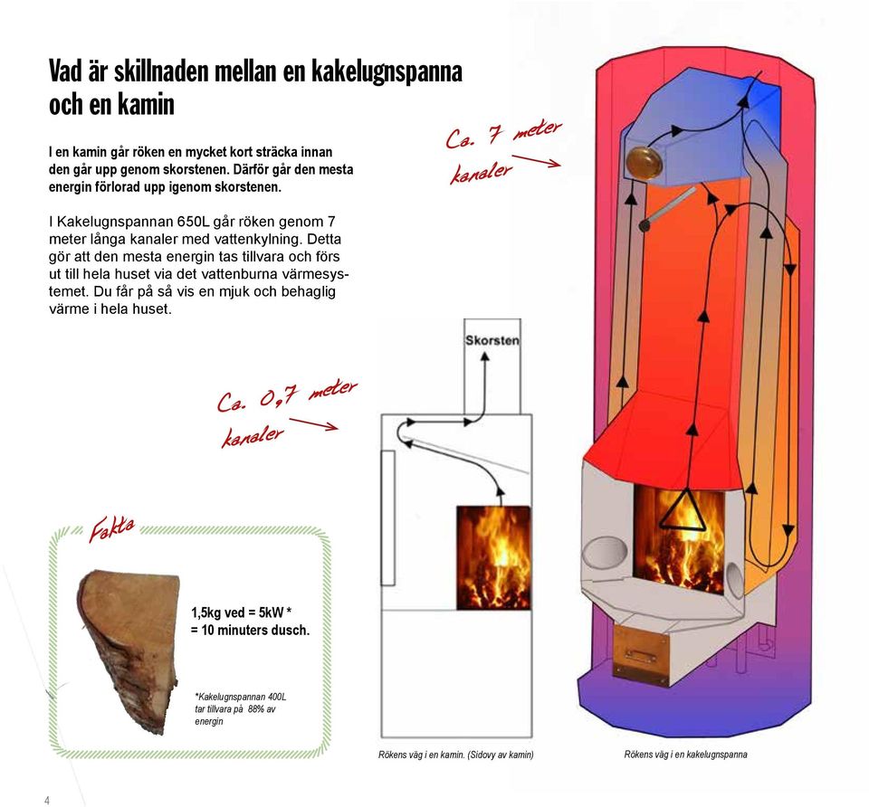 Detta gör att den mesta energin tas tillvara och förs ut till hela huset via det vattenburna värmesystemet.