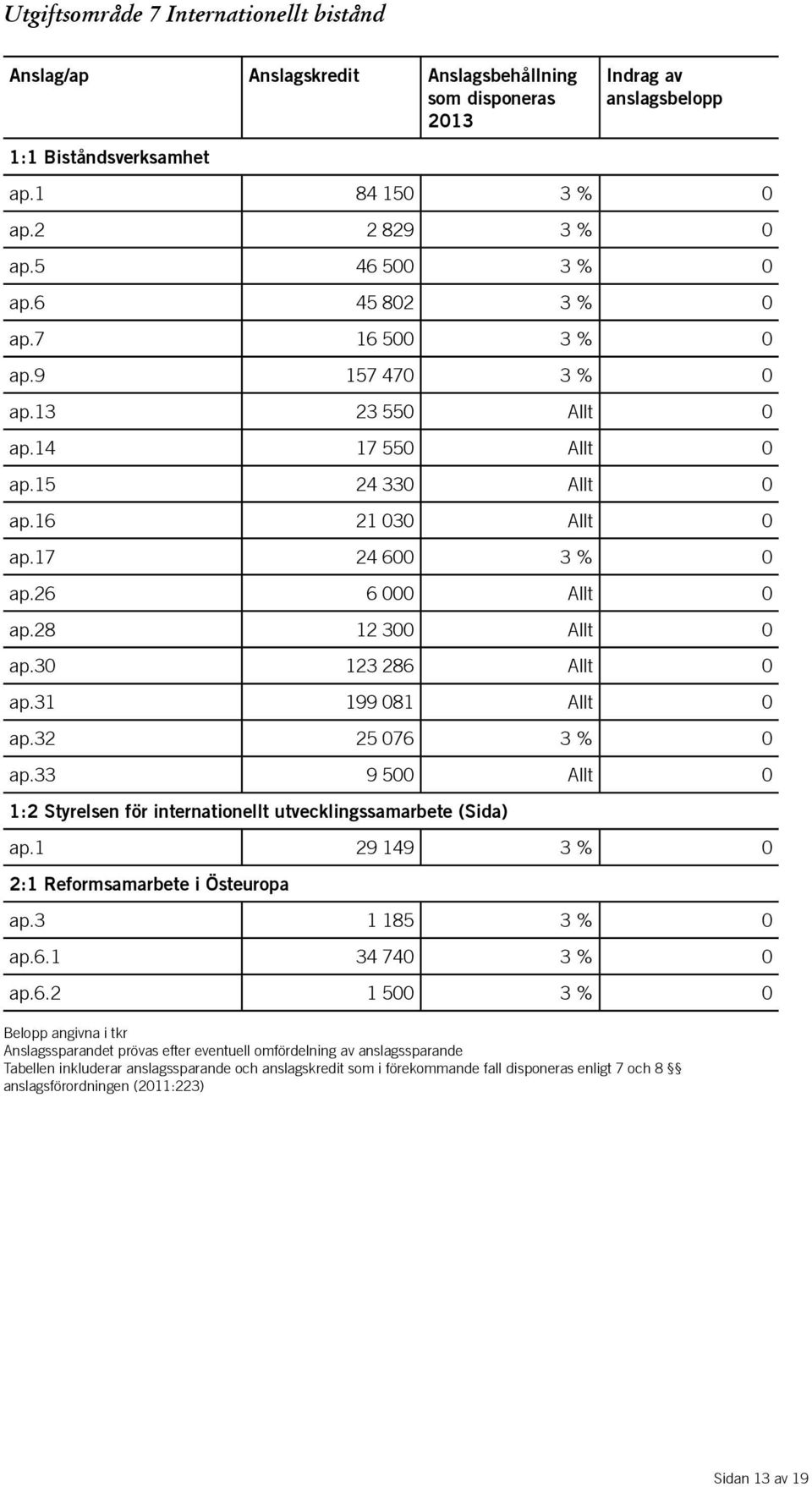 28 12 300 Allt 0 ap.30 123 286 Allt 0 ap.31 199 081 Allt 0 ap.32 25 076 3 % 0 ap.33 9 500 Allt 0 1:2 Styrelsen för internationellt utvecklingssamarbete (Sida) ap.