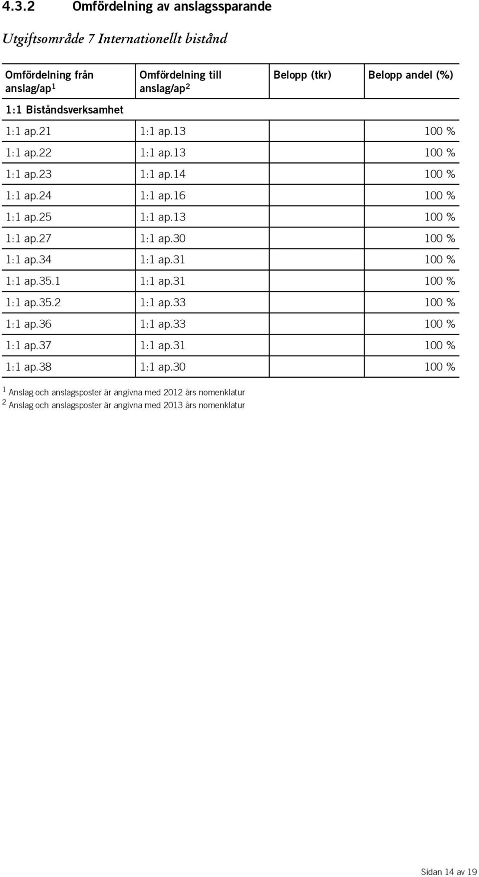 13 100 % 1:1 ap.27 1:1 ap.30 100 % 1:1 ap.34 1:1 ap.31 100 % 1:1 ap.35.1 1:1 ap.31 100 % 1:1 ap.35.2 1:1 ap.33 100 % 1:1 ap.36 1:1 ap.33 100 % 1:1 ap.37 1:1 ap.