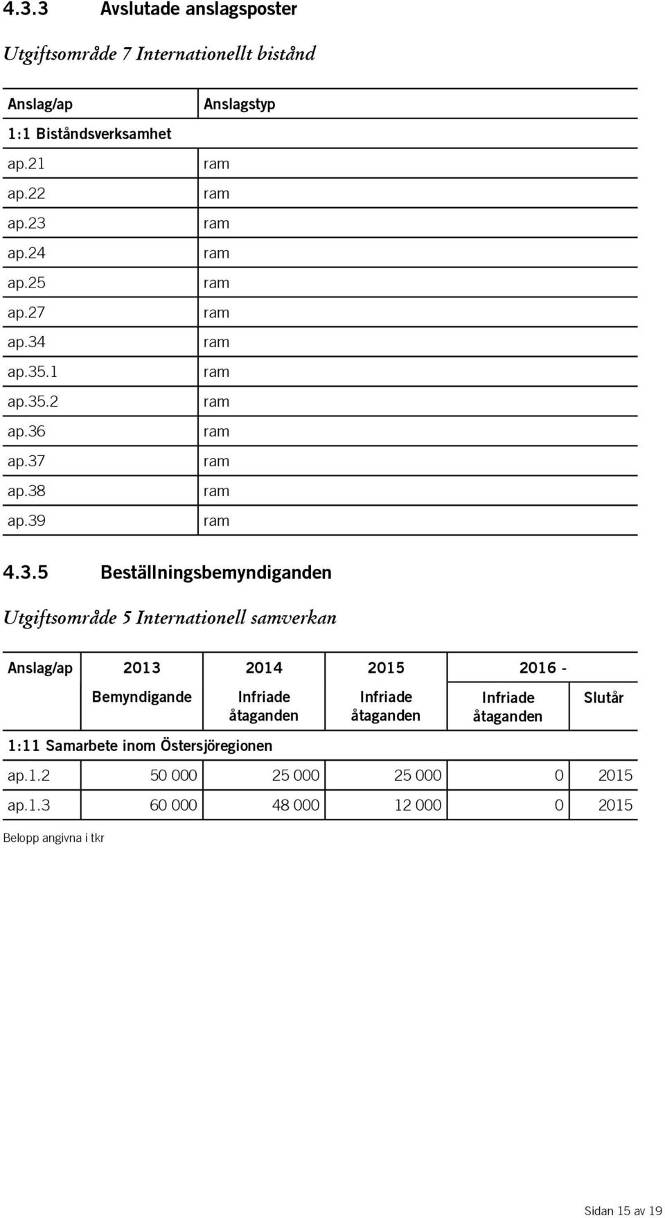 ap.35.1 ap.35.2 ap.36 ap.37 ap.38 ap.39 Anslagstyp 4.3.5 Beställningsbemyndiganden Utgiftsområde 5 Internationell samverkan