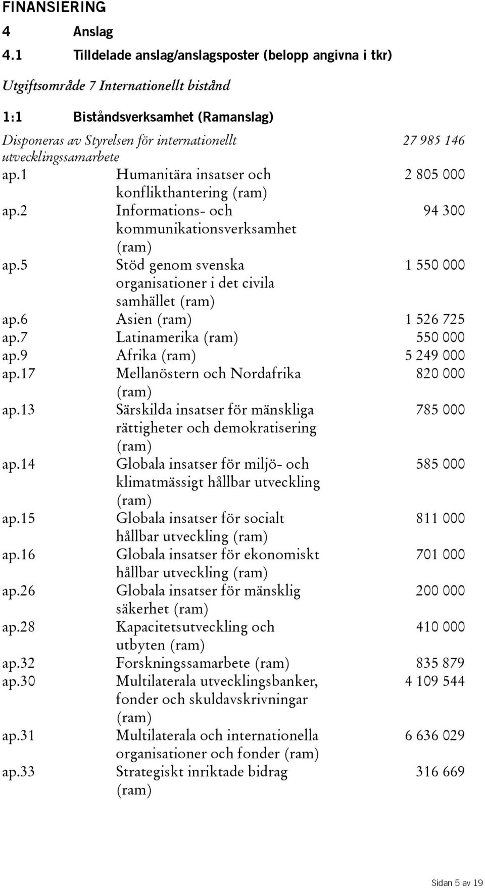 utvecklingssamarbete ap.1 Humanitära insatser och 2805000 konflikthantering() ap.2 Informations- och 94300 kommunikationsverksamhet () ap.