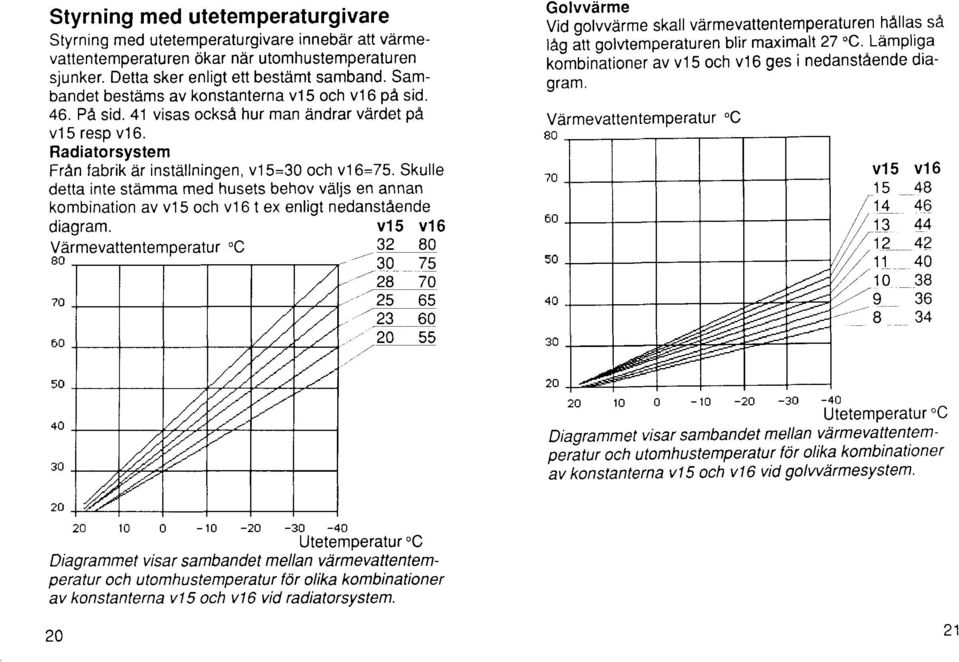 Radiatorsystem FrAn fabrik dr instdllningen, v15=30 och v16=75.