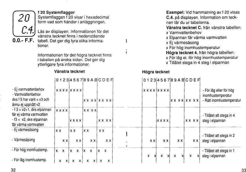 Vdnstra tecknet 012 567189A Hcigra tecknet Exempel: Vid frammatning av f 20 visas C.. pa displayen. Information om tecknen far du ur tabellerna. Vdnstra tecknet C.