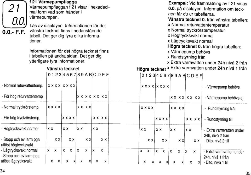 Vdnstra tecknet Exempel: Vid frammatning av f 2t visas 0.0. pa displayen. Information om tecknen far du ur tabellerna. Vdnstra tecknet 0.