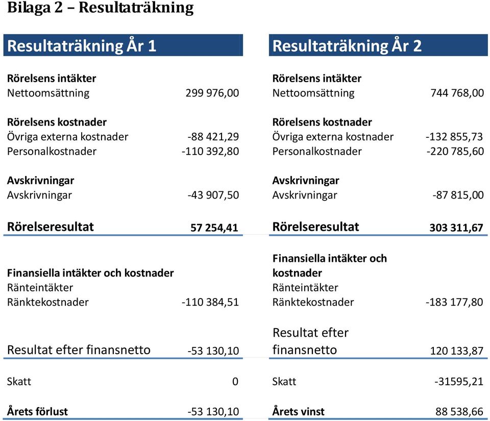 907,50 Avskrivningar -87 815,00 Rörelseresultat 57 254,41 Rörelseresultat 303 311,67 Finansiella intäkter och Finansiella intäkter och kostnader kostnader Ränteintäkter Ränteintäkter