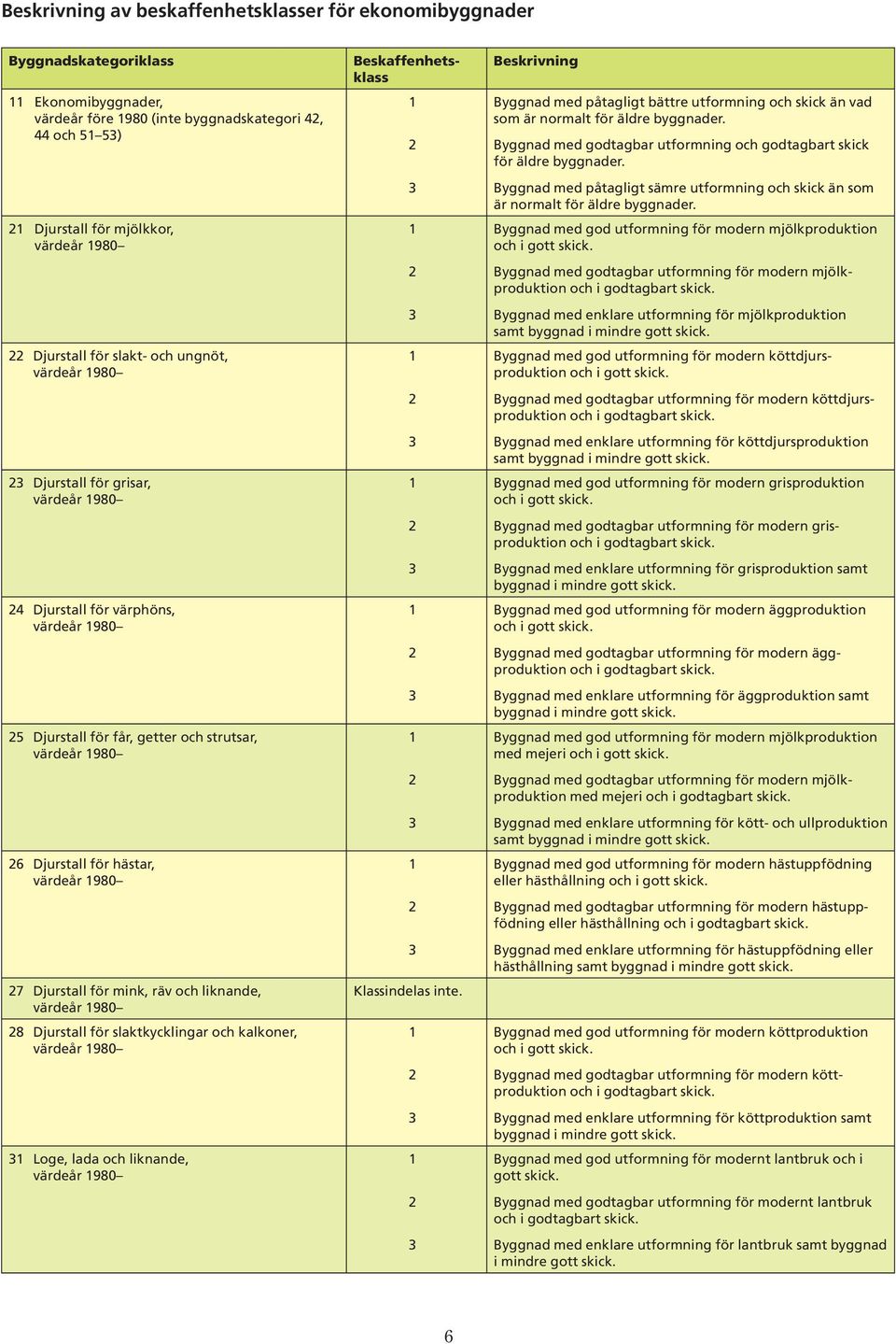Djurstall för mink, räv och liknande, värdeår 980 8 Djurstall för slaktkycklingar och kalkoner, värdeår 980 Loge, lada och liknande, värdeår 980 Beskaffenhetsklass Klassindelas inte.