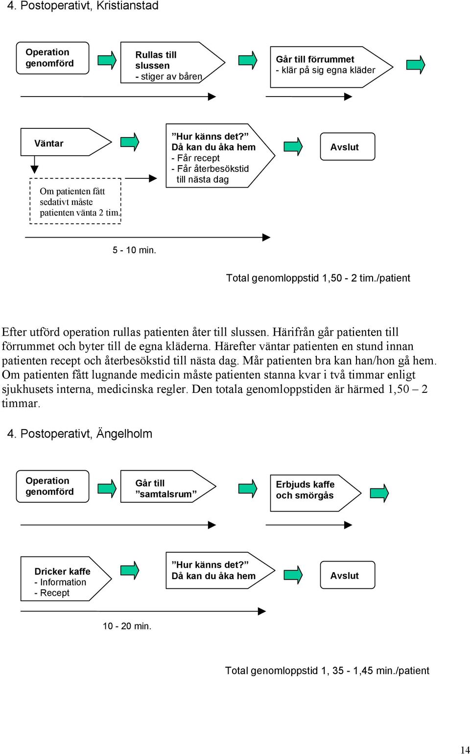 Härifrån går patienten till förrummet och byter till de egna kläderna. Härefter väntar patienten en stund innan patienten recept och återbesökstid till nästa dag. Mår patienten bra kan han/hon gå hem.