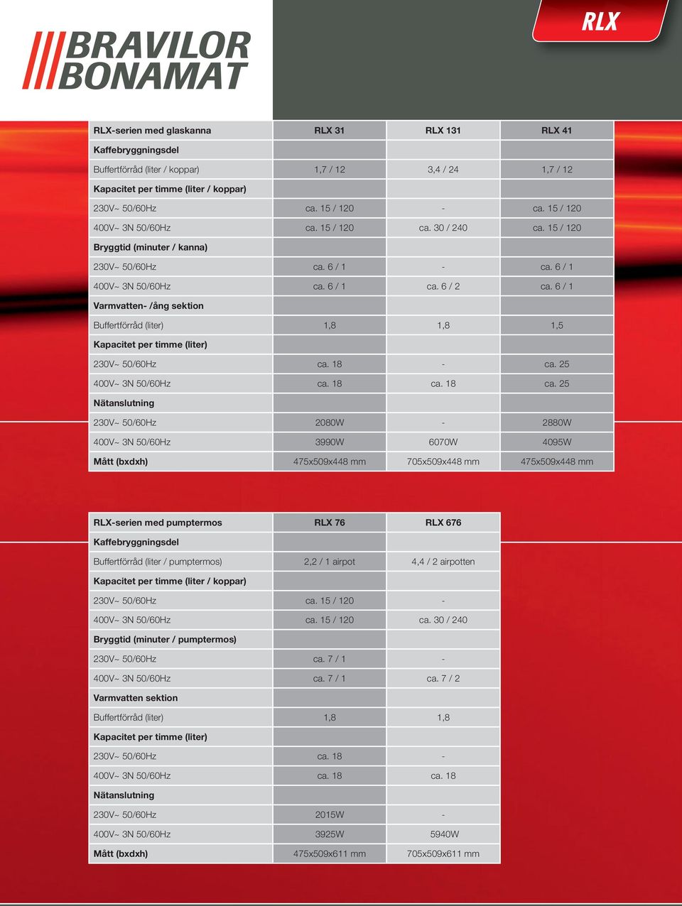 6 / 1 Varmvatten- /ång sektion Buffertförråd (liter) 1,8 1,8 1,5 230V~ 50/60Hz ca. 18 - ca. 25 400V~ 3N 50/60Hz ca. 18 ca.