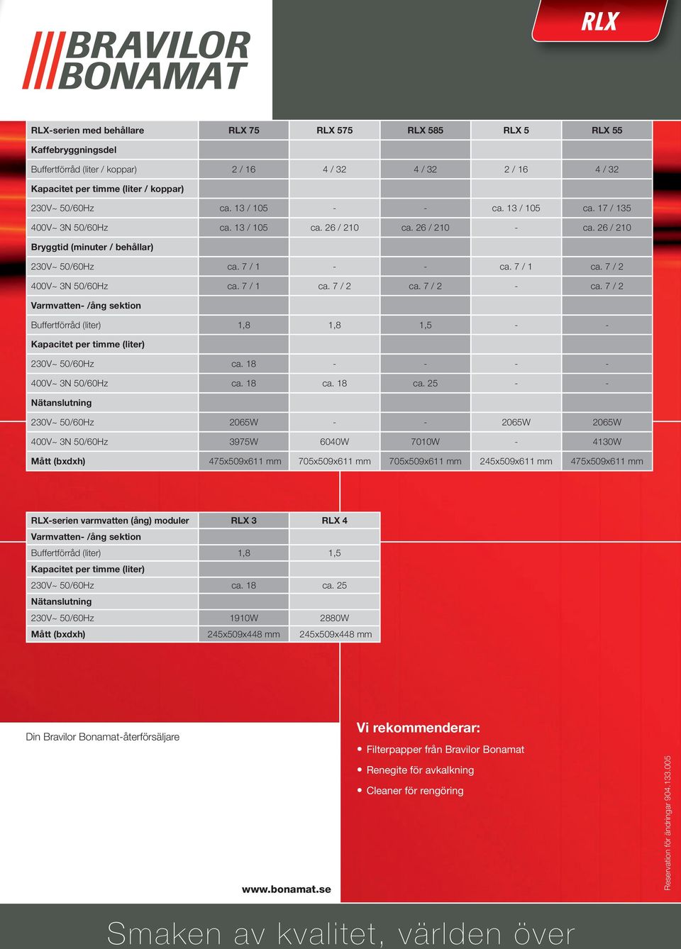 7 / 2 400V~ 3N 50/60Hz ca. 7 / 1 ca. 7 / 2 ca. 7 / 2 - ca. 7 / 2 Varmvatten- /ång sektion Buffertförråd (liter) 1,8 1,8 1,5 - - 230V~ 50/60Hz ca. 18 - - - - 400V~ 3N 50/60Hz ca. 18 ca.