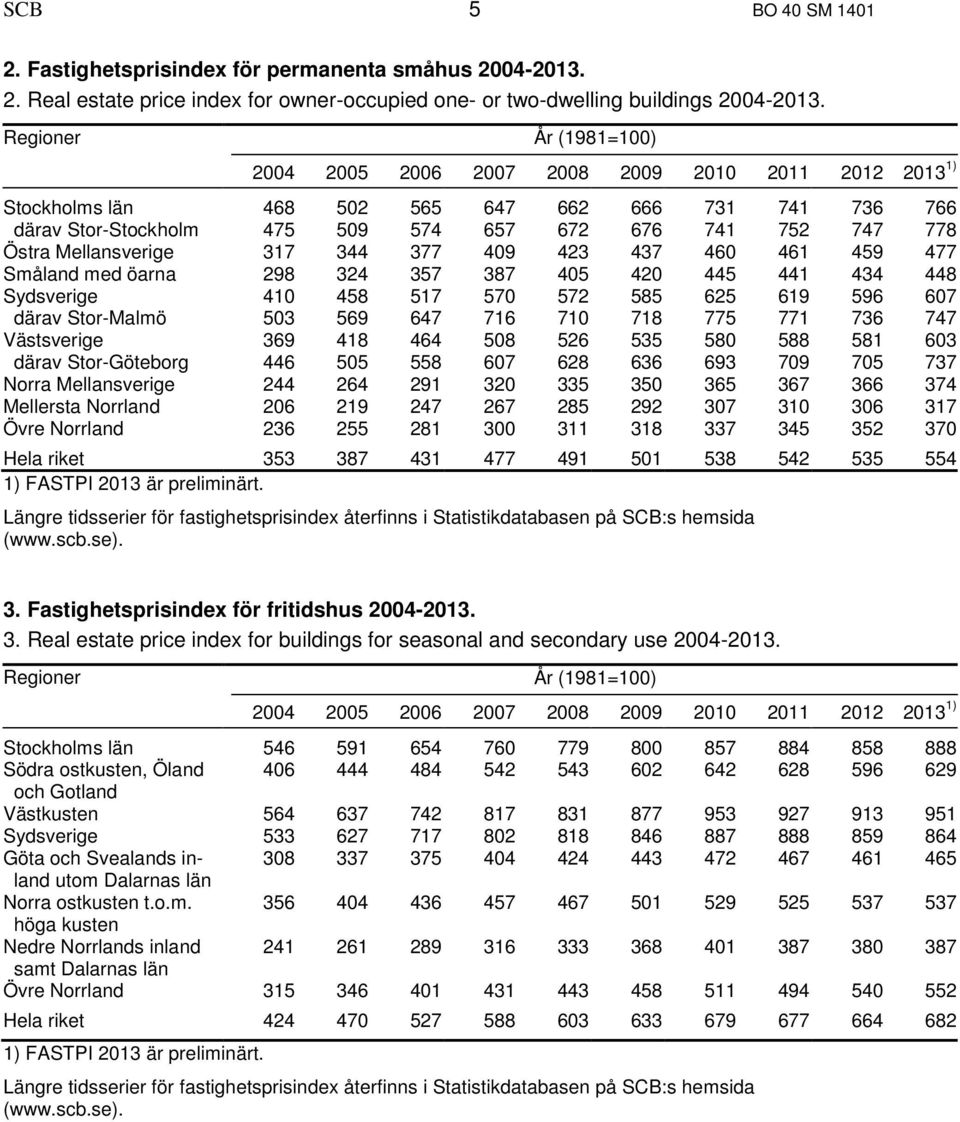 Mellansverige 317 344 377 409 423 437 460 461 459 477 Småland med öarna 298 324 357 387 405 420 445 441 434 448 Sydsverige 410 458 517 570 572 585 625 619 596 607 därav Stor-Malmö 503 569 647 716 710