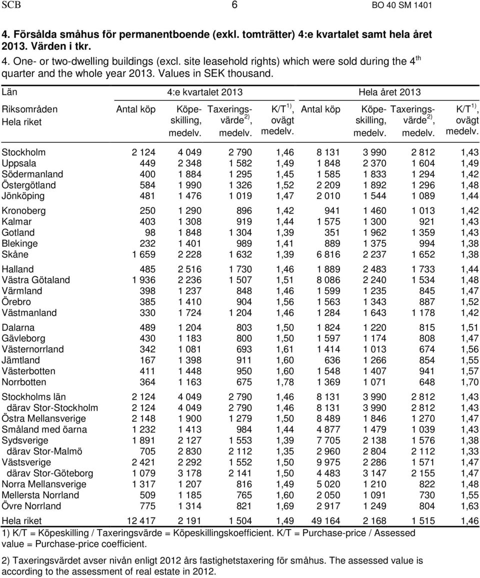 Län 4:e kvartalet 2013 Hela året 2013 Riksområden Hela riket Köpeskilling, Taxeringsvärde Köpeskilling, Taxeringsvärde Stockholm 2 124 4 049 2 790 1,46 8 131 3 990 2 812 1,43 Uppsala 449 2 348 1 582