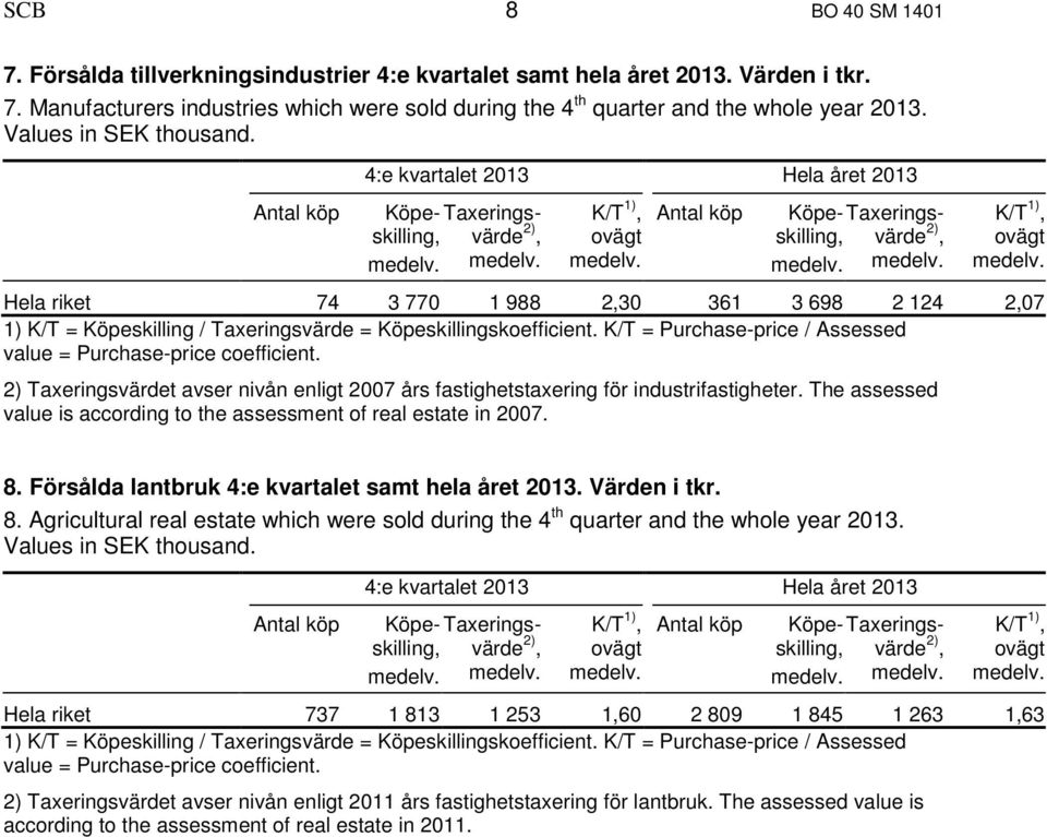 4:e kvartalet 2013 Hela året 2013 Köpeskillingvärde Taxerings- Köpeskillingvärde Taxerings- Hela riket 74 3 770 1 988 2,30 361 3 698 2 124 2,07 1) K/T = Köpeskilling / Taxeringsvärde =