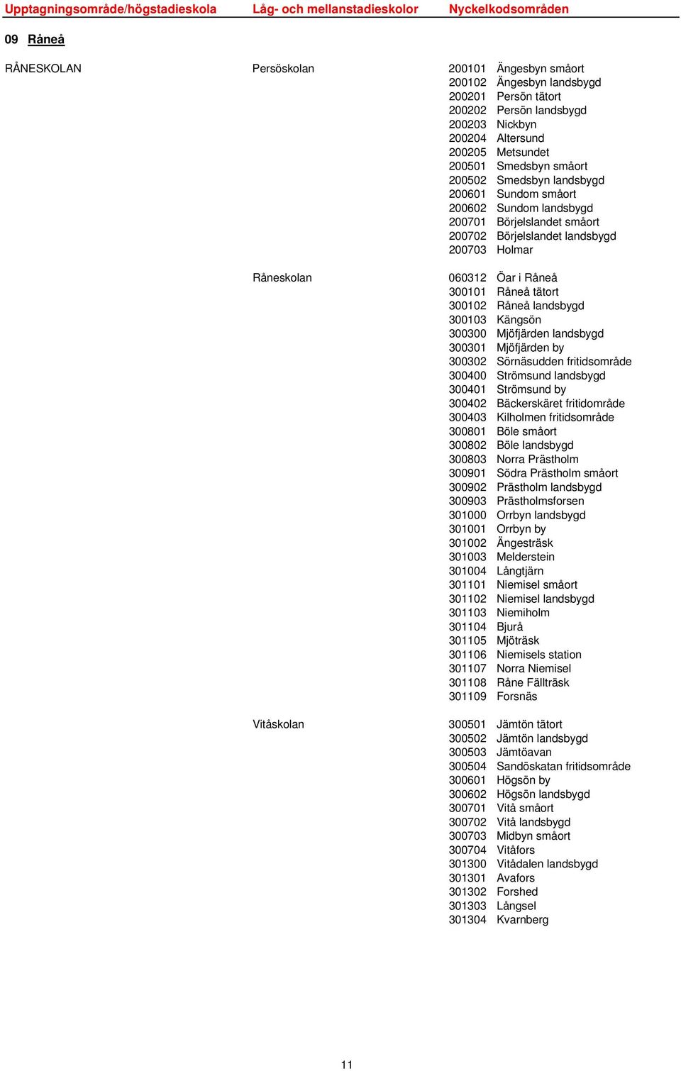 300102 Råneå landsbygd 300103 Kängsön 300300 Mjöfjärden landsbygd 300301 Mjöfjärden by 300302 Sörnäsudden fritidsområde 300400 Strömsund landsbygd 300401 Strömsund by 300402 Bäckerskäret fritidområde