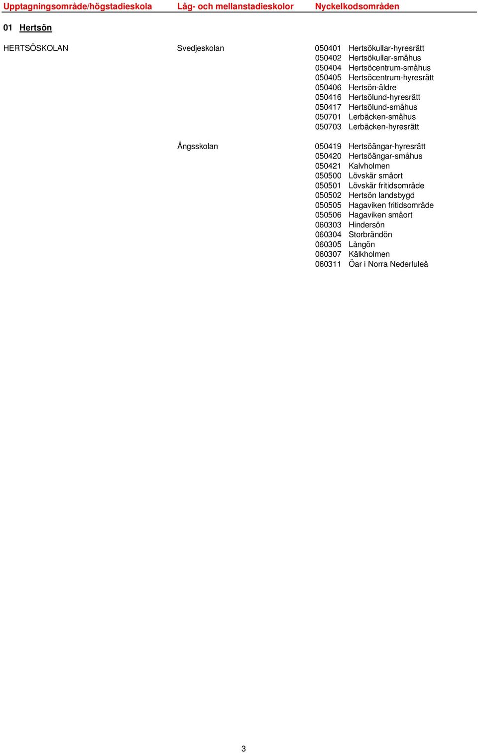 Lerbäcken-hyresrätt Ängsskolan 050419 Hertsöängar-hyresrätt 050420 Hertsöängar-småhus 050421 Kalvholmen 050500 Lövskär småort 050501 Lövskär