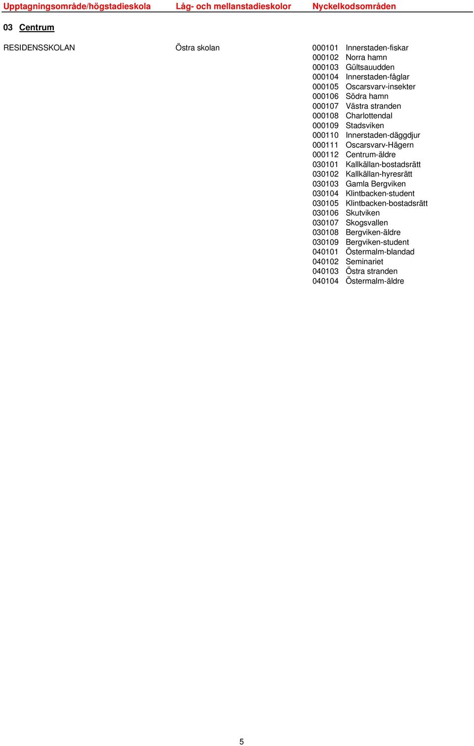 030101 Kallkällan-bostadsrätt 030102 Kallkällan-hyresrätt 030103 Gamla Bergviken 030104 Klintbacken-student 030105 Klintbacken-bostadsrätt 030106 Skutviken