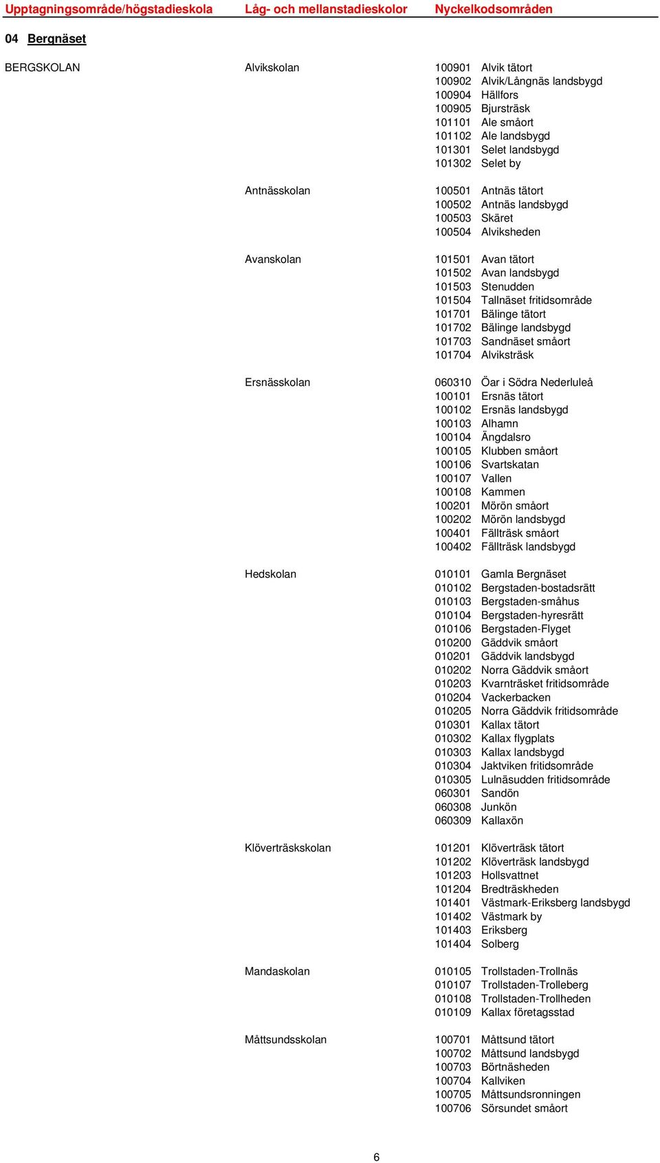 Bälinge tätort 101702 Bälinge landsbygd 101703 Sandnäset småort 101704 Alviksträsk Ersnässkolan 060310 Öar i Södra Nederluleå 100101 Ersnäs tätort 100102 Ersnäs landsbygd 100103 Alhamn 100104