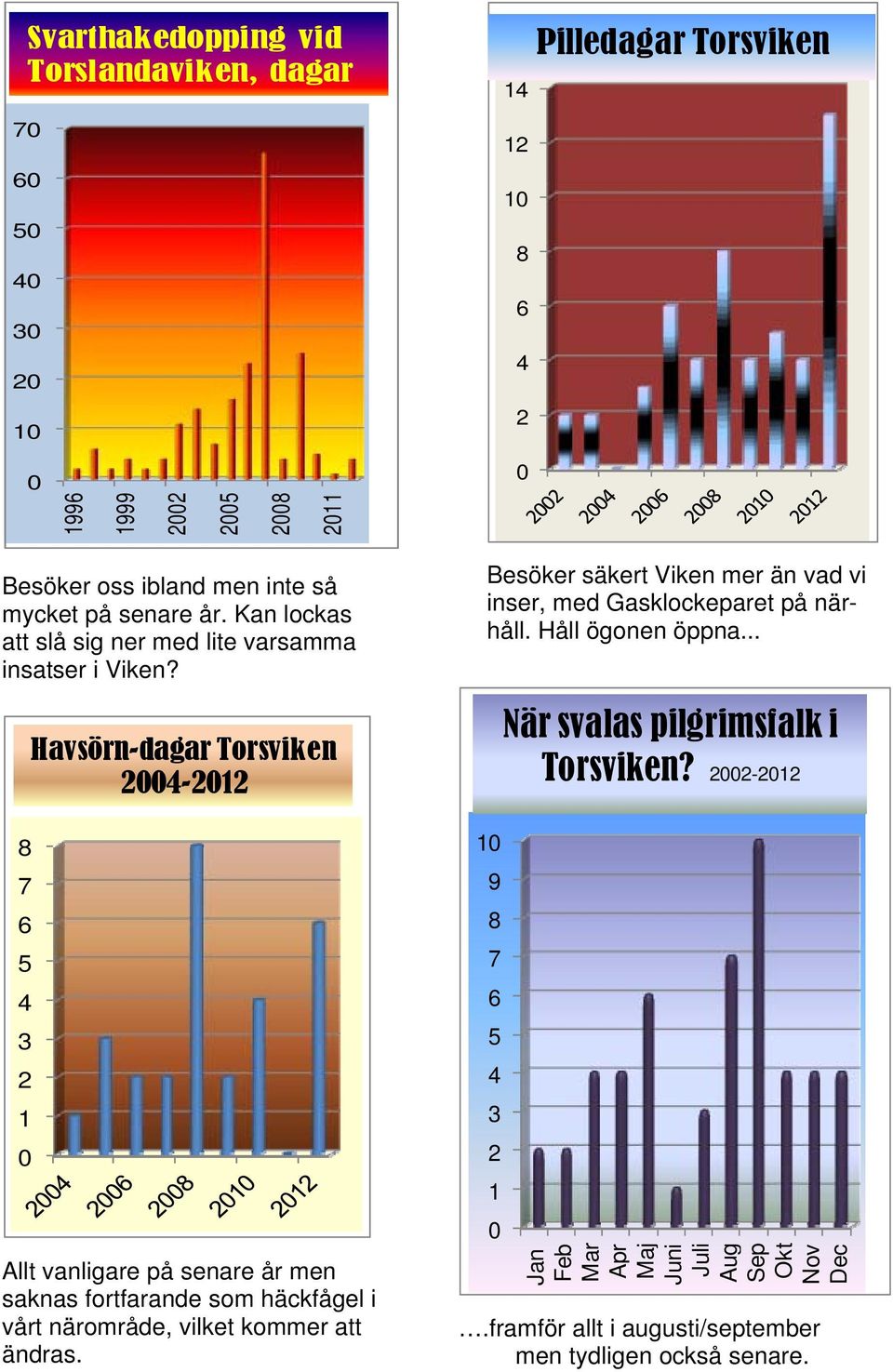 8 7 6 5 4 3 2 1 0 Havsörn-dagar Torsviken 2004-2012 Allt vanligare på senare år men saknas fortfarande som häckfågel i vårt närområde, vilket kommer att ändras.