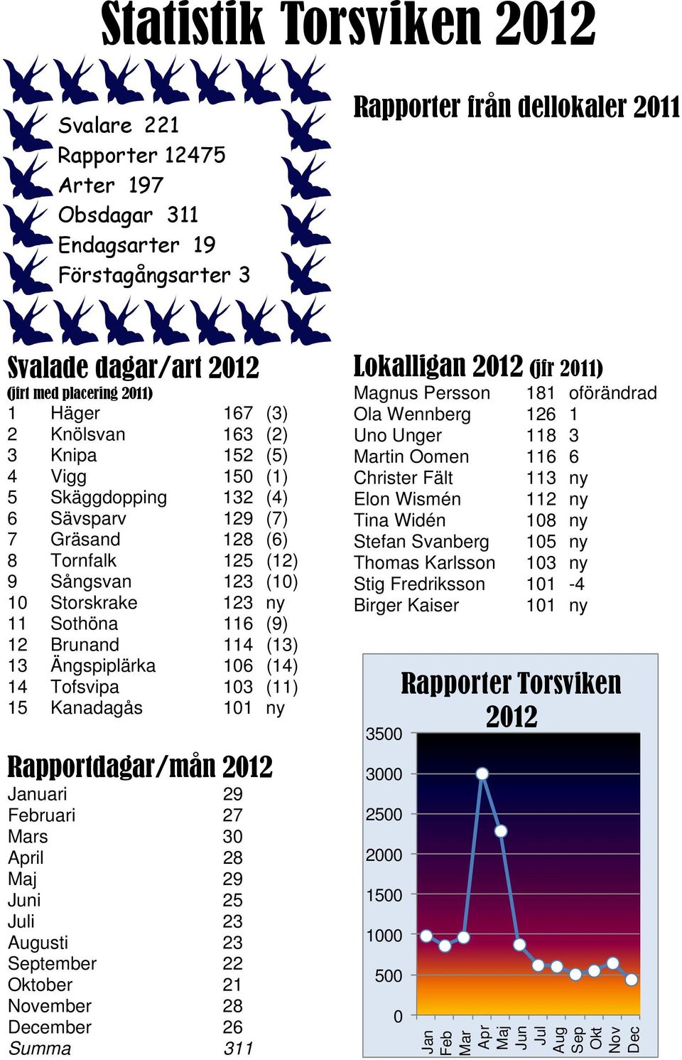 12 Brunand 114 (13) 13 Ängspiplärka 106 (14) 14 Tofsvipa 103 (11) 15 Kanadagås 101 ny Rapportdagar/mån 2012 Januari 29 Februari 27 Mars 30 April 28 Maj 29 Juni 25 Juli 23 Augusti 23 September 22